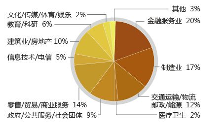 市场营销专业毕业生就业方向