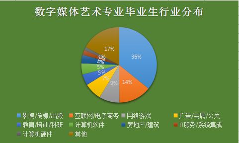 数字媒体艺术毕业生就业方向